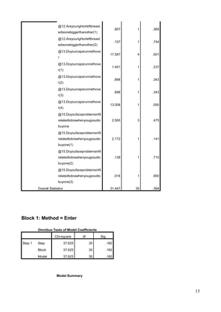 @12.Areyourightorleftbreast
edisonebiggerthanother(1)
.807 1 .369
@12.Areyourightorleftbreast
edisonebiggerthanother(2)
.107 1 .744
@13.Doyourcapsrunnethove
r
17.587 4 .001
@13.Doyourcapsrunnethove
r(1)
1.401 1 .237
@13.Doyourcapsrunnethove
r(2)
.898 1 .343
@13.Doyourcapsrunnethove
r(3)
.898 1 .343
@13.Doyourcapsrunnethove
r(4)
13.008 1 .000
@15.Doyoufaceproblemsinfit
relatedtobrawhenyougooutto
buyone
2.500 3 .475
@15.Doyoufaceproblemsinfit
relatedtobrawhenyougooutto
buyone(1)
2.172 1 .141
@15.Doyoufaceproblemsinfit
relatedtobrawhenyougooutto
buyone(2)
.138 1 .710
@15.Doyoufaceproblemsinfit
relatedtobrawhenyougooutto
buyone(3)
.016 1 .900
Overall Statistics 31.447 30 .394
Block 1: Method = Enter
Omnibus Tests of Model Coefficients
Chi-square df Sig.
Step 1 Step 37.625 30 .160
Block 37.625 30 .160
Model 37.625 30 .160
Model Summary
15
 