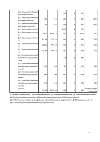 @12.Areyourightorleftbreaste
disonebiggerthanother
.547 2 .761
@12.Areyourightorleftbreaste
disonebiggerthanother(1)
.790 1.477 .286 1 .593 2.204
@12.Areyourightorleftbreaste
disonebiggerthanother(2)
.146 1.587 .008 1 .927 1.157
@13.Doyourcapsrunnethover 2.097 4 .718
@13.Doyourcapsrunnethover
(1)
-1.030 16105.115 .000 1 1.000 .357
@13.Doyourcapsrunnethover
(2)
-21.128 7795.193 .000 1 .998 .000
@13.Doyourcapsrunnethover
(3)
-22.209 7795.193 .000 1 .998 .000
@13.Doyourcapsrunnethover
(4)
-23.394 7795.193 .000 1 .998 .000
@15.Doyoufaceproblemsinfitr
elatedtobrawhenyougoouttob
uyone
.176 3 .981
@15.Doyoufaceproblemsinfitr
elatedtobrawhenyougoouttob
uyone(1)
-.530 1.638 .105 1 .746 .589
@15.Doyoufaceproblemsinfitr
elatedtobrawhenyougoouttob
uyone(2)
.084 2.069 .002 1 .968 1.088
@15.Doyoufaceproblemsinfitr
elatedtobrawhenyougoouttob
uyone(3)
-.316 1.013 .097 1 .755 .729
Constant
45.102 21246.955 .000 1 .998
38701216331668
910000.000
a. Variable(s) entered on step 1: @2.Howwelldoesyourbrafit, @5.Howareyourshoulderstraps, @6.Whatistheshapeofyourbreasts,
@8.Whatisyourbestfittingcupsizeofbra, @9.Howdoyourbreastsrestinyourbra, @10.Howdoesyourbandfit,
@11.Whichhookonyourbradoyouprefer, @12.Areyourightorleftbreastedisonebiggerthanother, @13.Doyourcapsrunnethover,
@15.Doyoufaceproblemsinfitrelatedtobrawhenyougoouttobuyone.
18
 