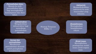 Strategi Tumpuan
RMKe-11
Inklusiviti.
Memperkukuhkan
inklusiviti ke arah
masyarakat yang
seksama.
Modal insan.
Meningkatkan
pembagunan modal
insan untuk negara
maju.
Pertumbuhan hijau.
Menuju ke arah
pertumbuhan hijau
bagi meningkatkan
kemampanan dan daya
tahan.
Infrastruktur.
Mengukuhkan
infrastruktur bagi
menyokong
pertumbuhan
ekonomi.
Kesejahteraan.
Meningkatkan
kesejahteraan
rakyat.
Inovasi dan
pertumbuhan.
Merekayasa
pertumbuhan ekonomi
untuk peningkatan
kemakmuran.
 