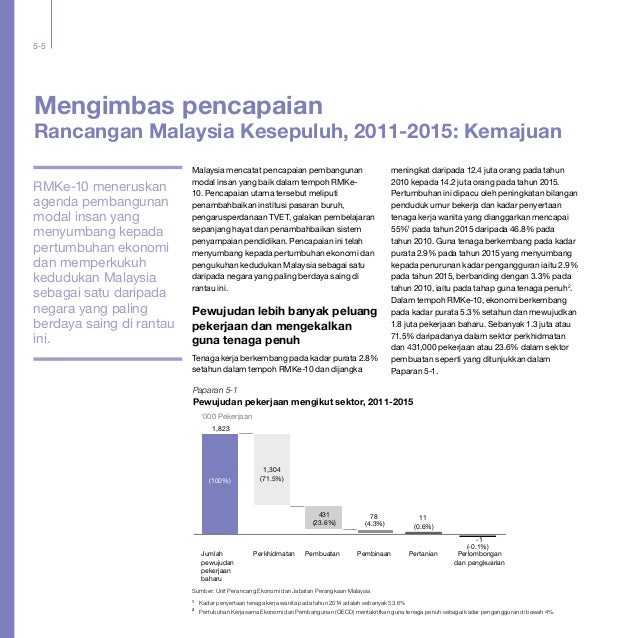 Rancangan Malaysia Ke-11: Bab 5 - Pembangunan Modal Insan
