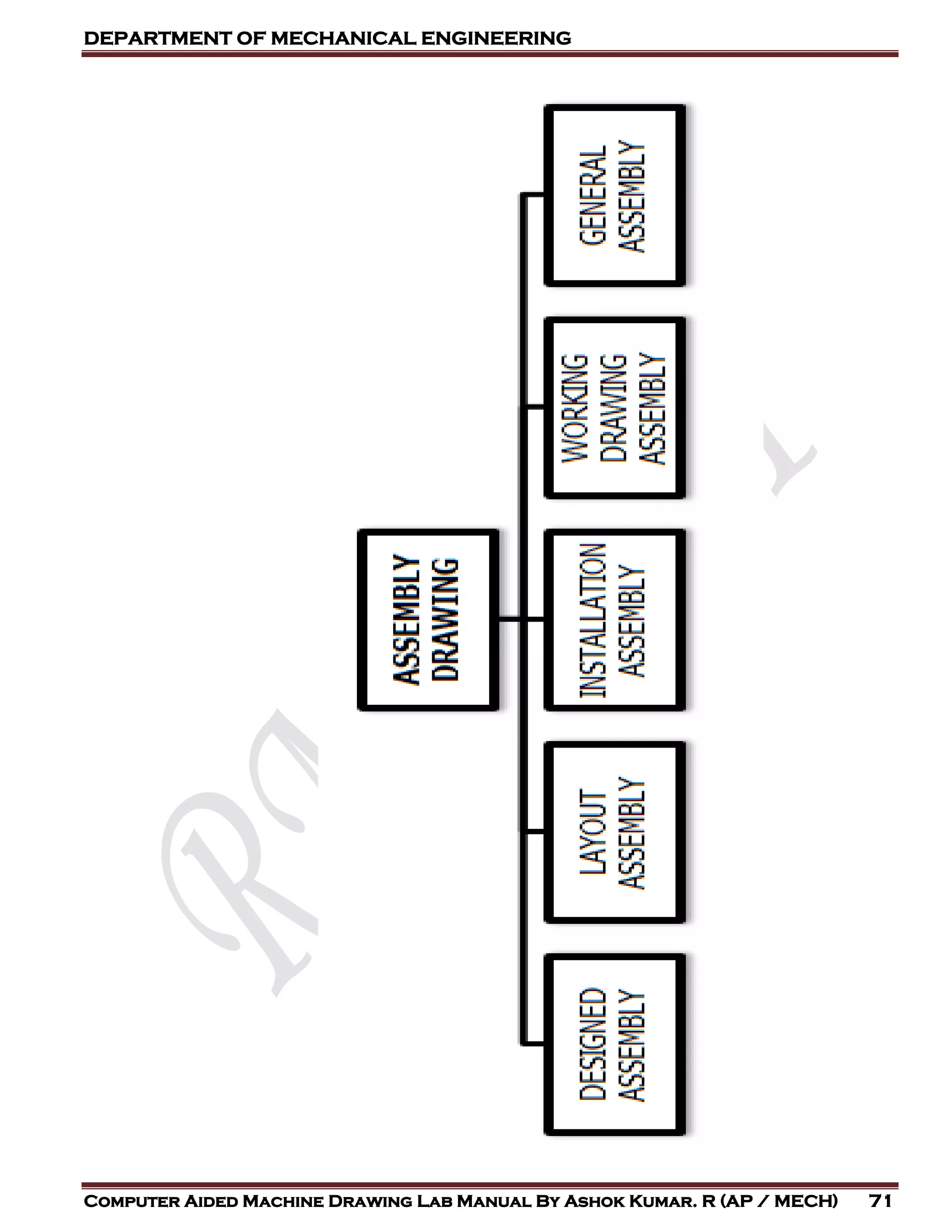 DEPARTMENT OF MECHANICAL ENGINEERING
Computer Aided Machine Drawing Lab Manual By Ashok Kumar. R (AP / MECH) 71
 