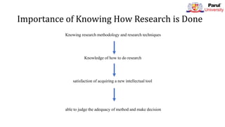 Importance of Knowing How Research is Done
Knowing research methodology and research techniques
Knowledge of how to do research
satisfaction of acquiring a new intellectual tool
able to judge the adequacy of method and make decision
 