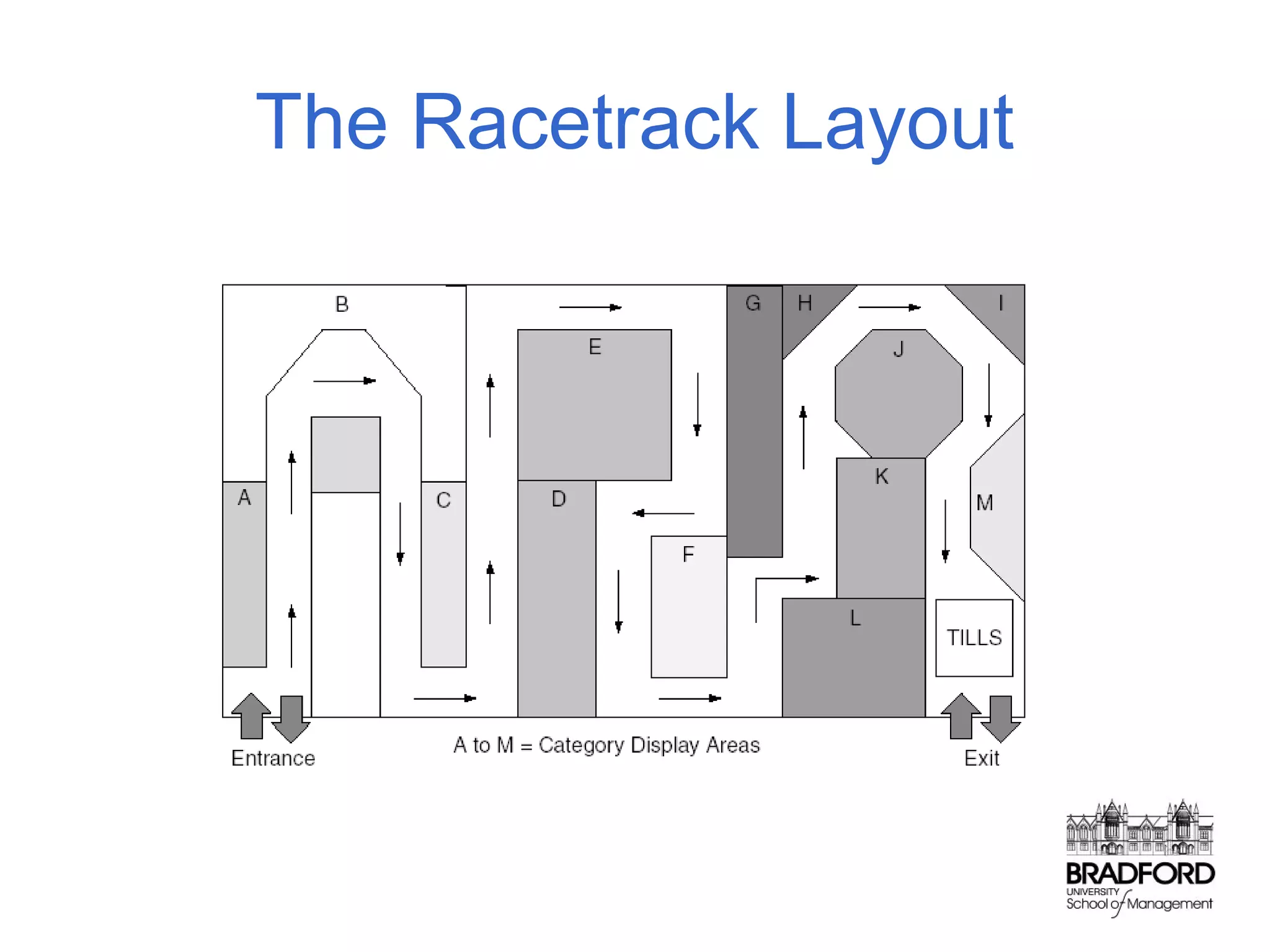 The Racetrack Layout

 