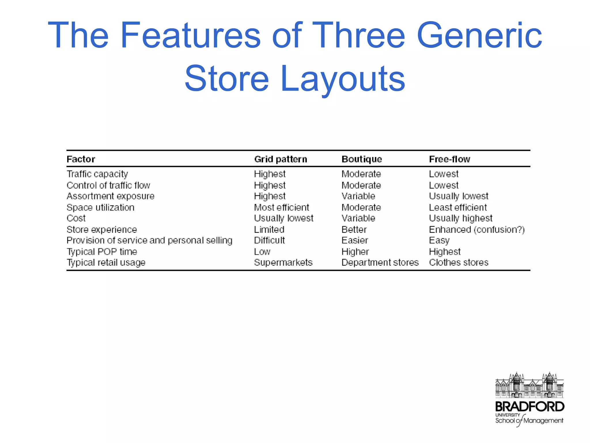 The Features of Three Generic
Store Layouts

 