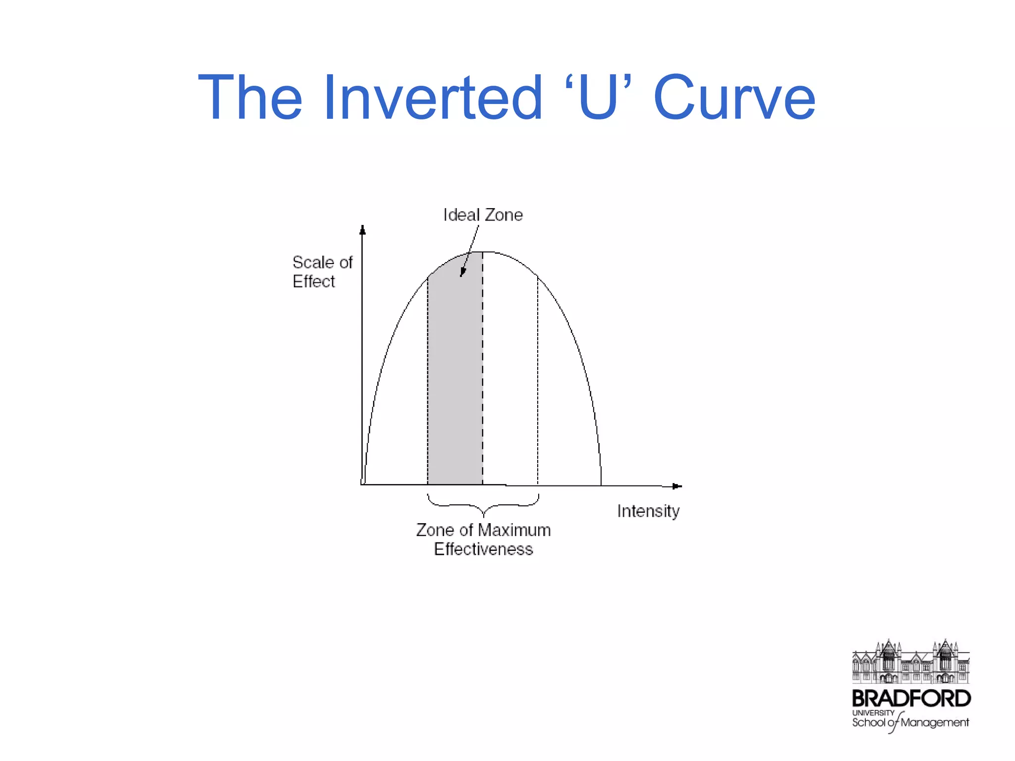 The Inverted ‘U’ Curve

 