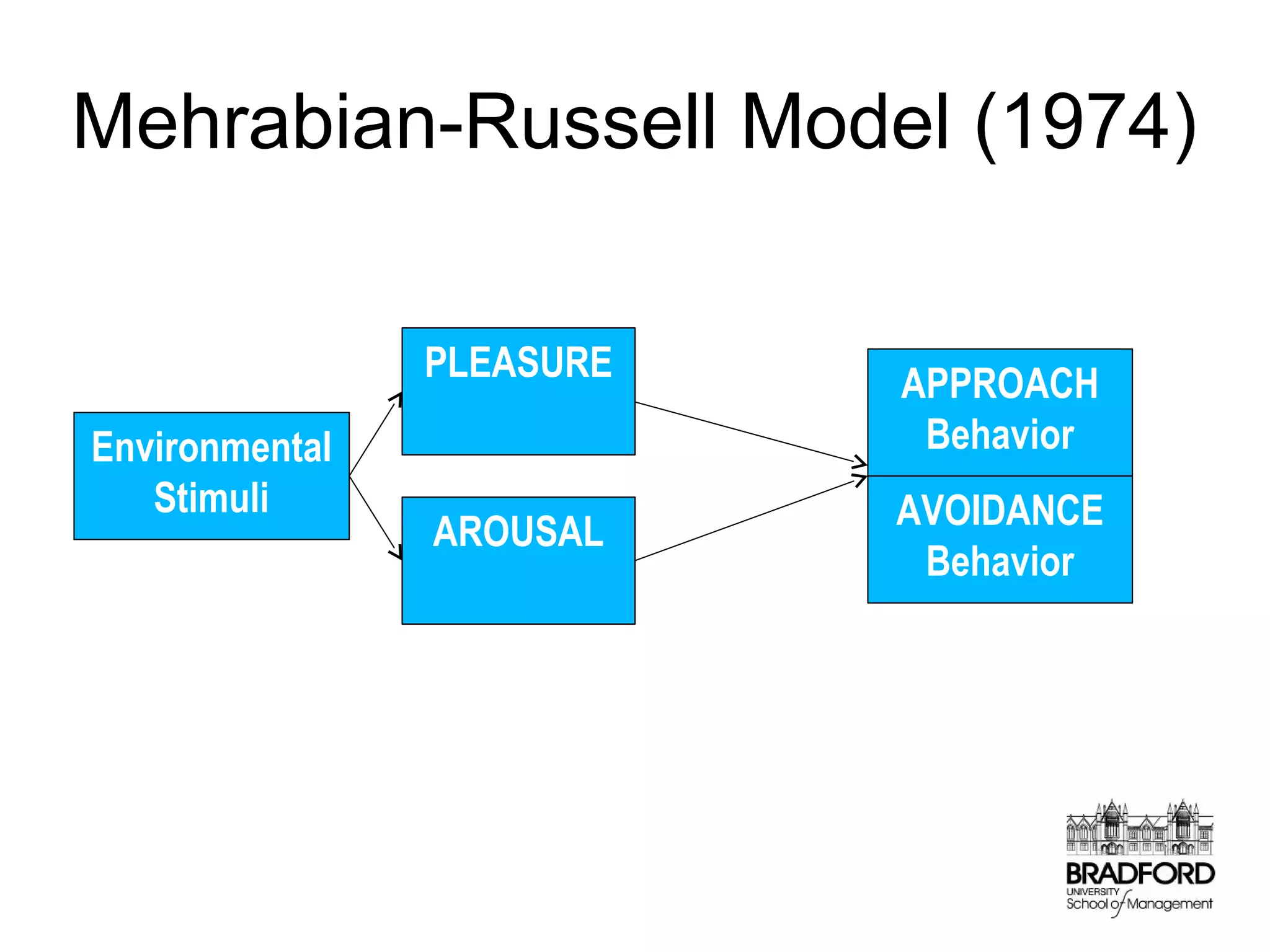 Mehrabian-Russell Model (1974)
PLEASURE
Environmental
Stimuli

APPROACH
Behavior

AROUSAL

AVOIDANCE
Behavior

 