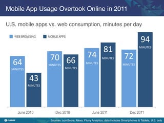 Mobile App Usage Overtook Online in 2011!

U.S. mobile apps vs. web consumption, minutes per day!
!
    WEB BROWSING              MOBILE APPS
                                                                                                        94	
  
                                                                          81	
                         MINUTES	
  


                               70	
   66	
                  74	
         MINUTES	
        72	
  
   64	
                       MINUTES	
  
                                            MINUTES	
  
                                                           MINUTES	
                     MINUTES	
  
  MINUTES	
  


                 43	
  
                MINUTES	
  




                               Sources: comScore, Alexa, Flurry Analytics; data includes Smartphones & Tablets, U.S. only!
 
