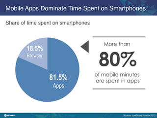Mobile Apps Dominate Time Spent on Smartphones!

Share of time spent on smartphones!
!

                                         More than
        18.5%
        Browser
                                       80%
                                      of mobile minutes
                  81.5%               are spent in apps
                   Apps



                                                Source: comScore, March 2012!
 