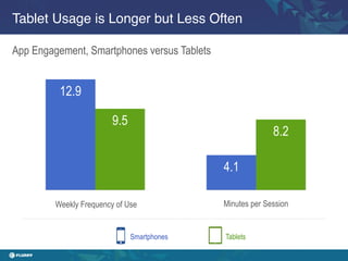 Tablet Usage is Longer but Less Often!

App Engagement, Smartphones versus Tablets


          12.9

                         9.5
                                                           8.2

                                             4.1

         Weekly Frequency of Use             Minutes per Session


                               Smartphones   Tablets
 