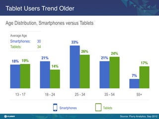 Tablet Users Trend Older!

Age Distribution, Smartphones versus Tablets
!
  Average Age
  Smartphones:   30                        33%
  Tablets:       34
                                                  26%
                                                                24%
                      21%
                               21%
   18%
 19%
                                                                              17%
                             14%

                                                                                 7%



     13 - 17           18 - 24               25 - 34      35 - 54                     55+


                                    Smartphones          Tablets

                                                                       Source: Flurry Analytics, Sep 2012!
 