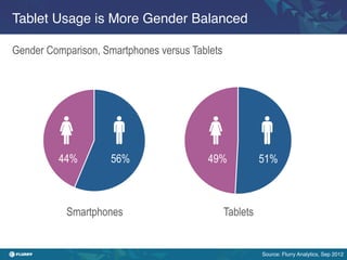 Tablet Usage is More Gender Balanced!

Gender Comparison, Smartphones versus Tablets
!




         44%         56%                 49%              51%



           Smartphones                          Tablets


                                                          Source: Flurry Analytics, Sep 2012!
 