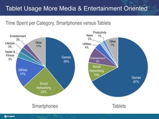 Tablet Usage More Media & Entertainment Oriented!

Time Spent per Category, Smartphones versus Tablets
!                                         Productivity
     Entertainment                               News      1%
          3%                                      2%
                        Other                                        Other
Lifestyle                                    Utilities
                        11%                                           7%
   3%                                          4%
Health &
Fitness
                                     Games           Entertainment
  3%
                                      39%                 9%
                                                      Social
           Utilities                                Networking
            17%                                        10%
                                                                                 Games
                          Social                                                  67%
                        Networking
                           24%



                       Smartphones                                     Tablets
 