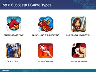 Top 6 Successful Game Types!




 ENDLESS	
  PASS	
  TIME	
     NURTURING	
  &	
  COLLECTING	
     BUILDING	
  &	
  SIMULATION	
  




     SOCIAL	
  RPG	
                 GAMER’S	
  GAME	
                 POKER	
  /	
  CASINO	
  
 