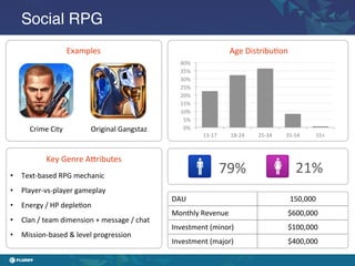 Social RPG!
                             Examples	
                                                                 Age	
  Distribu/on	
  
                                                                        40%	
  
                                                                        35%	
  
                                                                        30%	
  
                                                                        25%	
  
                                                                        20%	
  
                                                                        15%	
  
                                                                        10%	
  
                                                                         5%	
  
         Crime	
  City	
             Original	
  Gangstaz	
              0%	
  
                                                                                  	
  13-­‐17	
  	
     	
  18-­‐24	
  	
     	
  25-­‐34	
  	
     	
  35-­‐54	
  	
     	
  55+	
  	
  



                 Key	
  Genre	
  A_ributes	
  
•  Text-­‐based	
  RPG	
  mechanic	
  
                                                                                                    79%	
                                                      21%	
  
•  Player-­‐vs-­‐player	
  gameplay	
  
                                                                     DAU	
                                                                               150,000	
  
•  Energy	
  /	
  HP	
  deple/on	
  
                                                                     Monthly	
  Revenue	
                                                              $600,000	
  
•  Clan	
  /	
  team	
  dimension	
  +	
  message	
  /	
  chat	
  
                                                                     Investment	
  (minor)	
                                                           $100,000	
  
•  Mission-­‐based	
  &	
  level	
  progression	
  
                                                                     Investment	
  (major)	
                                                           $400,000	
  
 