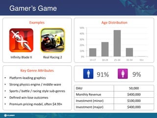 Gamer’s Game!
                            Examples	
                                                                   Age	
  Distribu/on	
  
                                                                         50%	
  

                                                                         40%	
  

                                                                         30%	
  

                                                                         20%	
  

                                                                         10%	
  

      Inﬁnity	
  Blade	
  II	
            Real	
  Racing	
  2	
           0%	
  
                                                                                   	
  13-­‐17	
  	
     	
  18-­‐24	
  	
     	
  25-­‐34	
  	
     	
  35-­‐54	
  	
     	
  55+	
  	
  



                 Key	
  Genre	
  A_ributes	
  
•  Plahorm-­‐leading	
  graphics	
  
                                                                                                     91%	
                                                           9%	
  
•  Strong	
  physics	
  engine	
  /	
  middle-­‐ware	
  
                                                                      DAU	
                                                                                 50,000	
  
•  Sports	
  /	
  ba_le	
  /	
  racing	
  style	
  sub-­‐genres	
  
                                                                      Monthly	
  Revenue	
                                                              $400,000	
  
•  Deﬁned	
  win-­‐lose	
  outcomes	
  
                                                                      Investment	
  (minor)	
                                                           $100,000	
  
•  Premium	
  pricing	
  model,	
  oben	
  $4.99+	
  
                                                                      Investment	
  (major)	
                                                           $400,000	
  
 