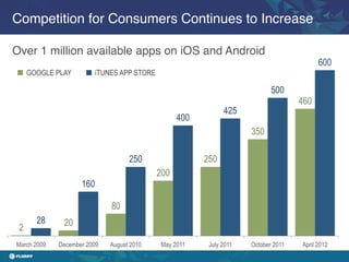 Competition for Consumers Continues to Increase!

Over 1 million available apps on iOS and Android!
                                                                                           600
     GOOGLE PLAY          iTUNES APP STORE

                                                                             500
                                                                                     460
                                                               425
                                                   400
                                                                      350

                                   250                   250
                                             200
                    160

                              80
       28     20
 2
March 2009   December 2009   August 2010      May 2011    July 2011   October 2011   April 2012
 