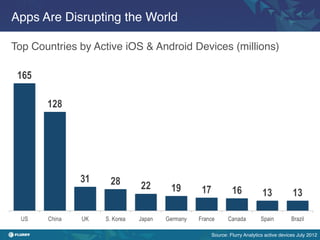 Apps Are Disrupting the World!

Top Countries by Active iOS & Android Devices (millions)!




                                          Source: Flurry Analytics active devices July 2012!
 