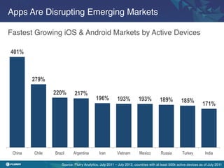 Apps Are Disrupting Emerging Markets!

Fastest Growing iOS & Android Markets by Active Devices!

401%



         279%

                 220%        217%
                                            196%          193%          193%           189%          185%           171%




 China   Chile   Brazil     Argentina         Iran        Vietnam        Mexico         Russia        Turkey         India

                     Source: Flurry Analytics, July 2011 – July 2012, countries with at least 500k active devices as of July 2011!
 