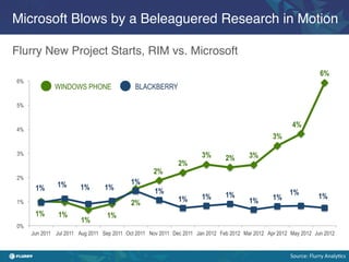Microsoft Blows by a Beleaguered Research in Motion!

Flurry New Project Starts, RIM vs. Microsoft!
!
                                                                                                                         6%
6%
             WINDOWS PHONE                  BLACKBERRY

5%


                                                                                                         4%
4%
                                                                                                 3%

3%                                                                    3%                3%
                                                                               2%
                                                             2%
                                                   2%
2%
              1%                           1%
      1%               1%        1%                 1%                         1%                      1%
                                                             1%       1%                         1%                     1%
1%                                         2%                                           1%
      1%       1%                1%
                       1%
0%
     Jun 2011 Jul 2011 Aug 2011 Sep 2011 Oct 2011 Nov 2011 Dec 2011 Jan 2012 Feb 2012 Mar 2012 Apr 2012 May 2012 Jun 2012


                                                                                                        Source:	
  Flurry	
  Analy/cs	
  
 