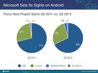 Microsoft Sets Its Sights on Android!

Flurry New Project Starts Q2 2011 vs. Q2 2012!
                  1%   1%                      3%     1%




          27%
                                         28%




                               71%                            68%




                   Q2 2011                       Q2 2012

            iOS             Android   Windows Phone        BlackBerry

                                                                    Source:	
  Flurry	
  Analy/cs	
  
 