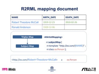 R2RML mapping document
Triples Map
Subject Map
NAME BIRTH_DATE DEATH_DATE
Robert Theodore McCall 1919-12-23 2010-02-26
Ronald Anderson 1929-12-06
<#ArtistMapping>
rr:subjectMap [
rr:template “http://ex.com/{NAME}” ;
rr:class ex:Person ];
<http://ex.com/Robert+Theodore+McCall> a ex:Person
 