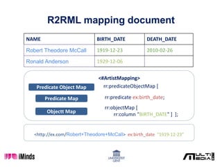 R2RML mapping document
Predicate Map
NAME BIRTH_DATE DEATH_DATE
Robert Theodore McCall 1919-12-23 2010-02-26
Ronald Anderson 1929-12-06
<#ArtistMapping>
rr:predicateObjectMap [
rr:predicate ex:birth_date;
rr:objectMap [
rr:column "BIRTH_DATE" ] ];
<http://ex.com/Robert+Theodore+McCall> ex:birth_date “1919-12-23”
Predicate Object Map
Objectt Map
 