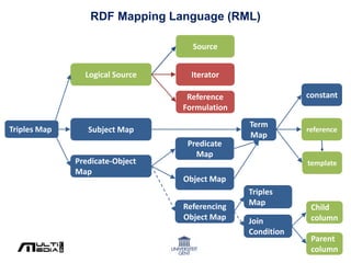 RDF Mapping Language (RML)
Source
Triples Map
Logical Source
Subject Map
Predicate-Object
Map
Predicate
Map
Object Map
Term
Map
template
constant
reference
Iterator
Reference
Formulation
Referencing
Object Map
Triples
Map
Join
Condition
Parent
column
Child
column
 