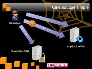 Cinématique simple

                      1
Utilisateur

                  3
              2




                                 Application Web

 Portail WebSSO
 