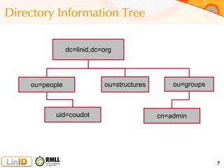 7
Directory Information Tree
dc=linid,dc=org
ou=people ou=groupsou=structures
uid=coudot cn=admin
 