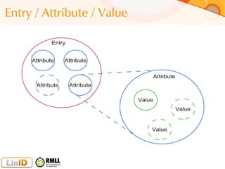 Entry / Attribute / Value
Attribute Attribute
AttributeAttribute
Entry
Attribute
Value
Value
Value
 