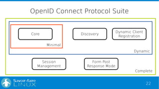 22
OpenID Connect Protocol Suite
Core Discovery
Dynamic Client
Registration
Session
Management
Form Post
Response Mode
Min...