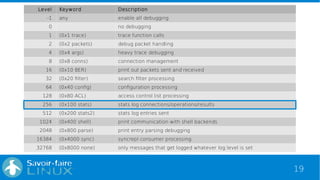 19
Level Keyword Description
-1 any enable all debugging
0   no debugging
1 (0x1 trace) trace function calls
2 (0x2 packets) debug packet handling
4 (0x4 args) heavy trace debugging
8 (0x8 conns) connection management
16 (0x10 BER) print out packets sent and received
32 (0x20 filter) search filter processing
64 (0x40 config) configuration processing
128 (0x80 ACL) access control list processing
256 (0x100 stats) stats log connections/operations/results
512 (0x200 stats2) stats log entries sent
1024 (0x400 shell) print communication with shell backends
2048 (0x800 parse) print entry parsing debugging
16384 (0x4000 sync) syncrepl consumer processing
32768 (0x8000 none) only messages that get logged whatever log level is set
 