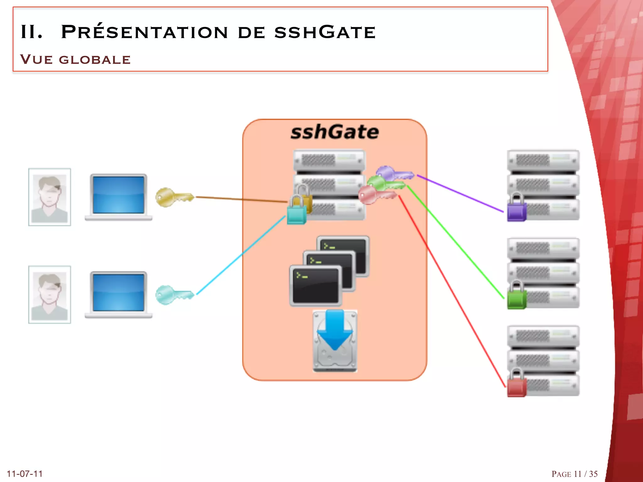 II.  Présentation de sshGate
  Vue globale




11-07-11
                        PAGE 11 / 35
 