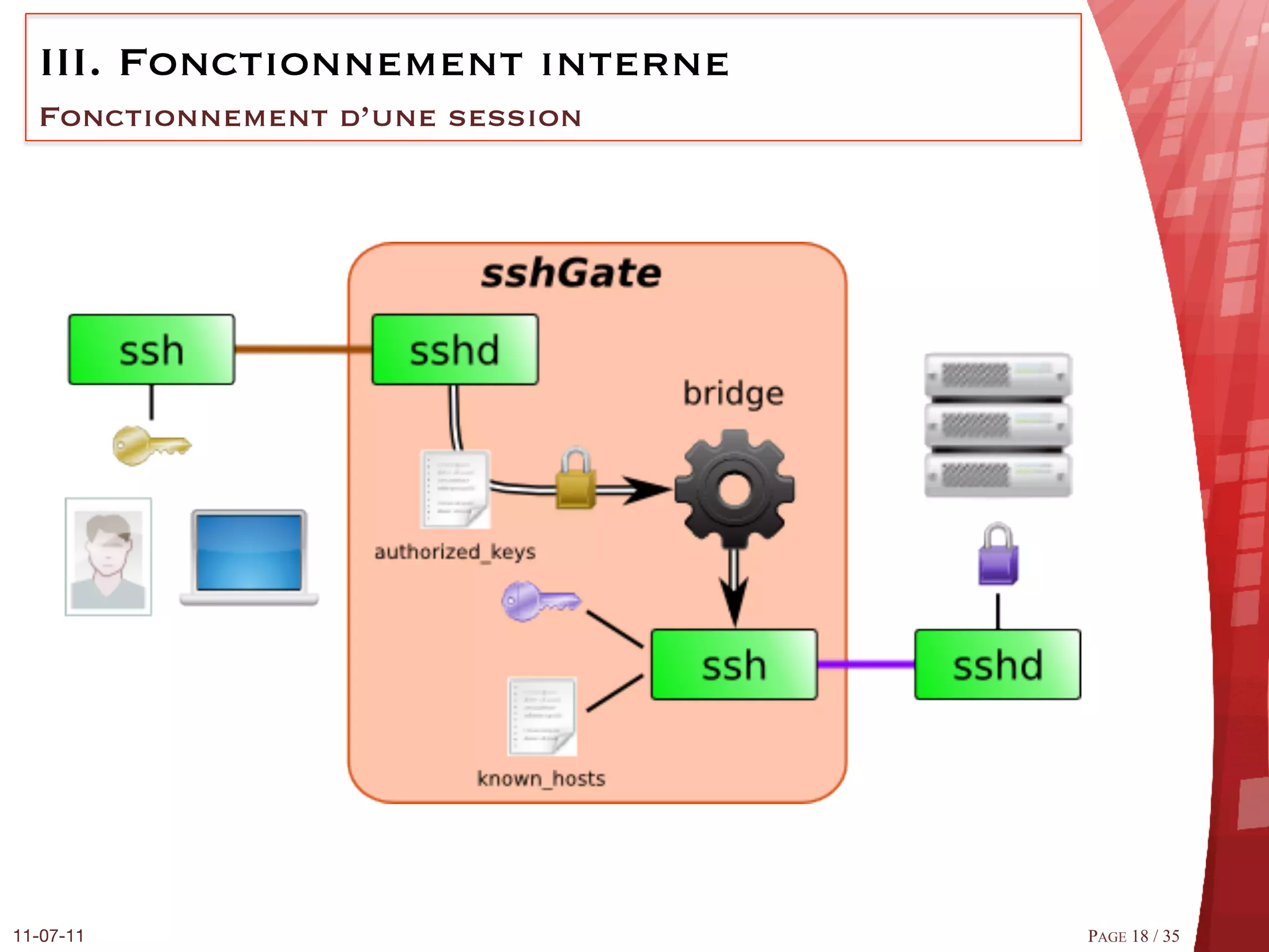 III.  Fonctionnement interne
  Fonctionnement d’une session




11-07-11
                        PAGE 18 / 35
 