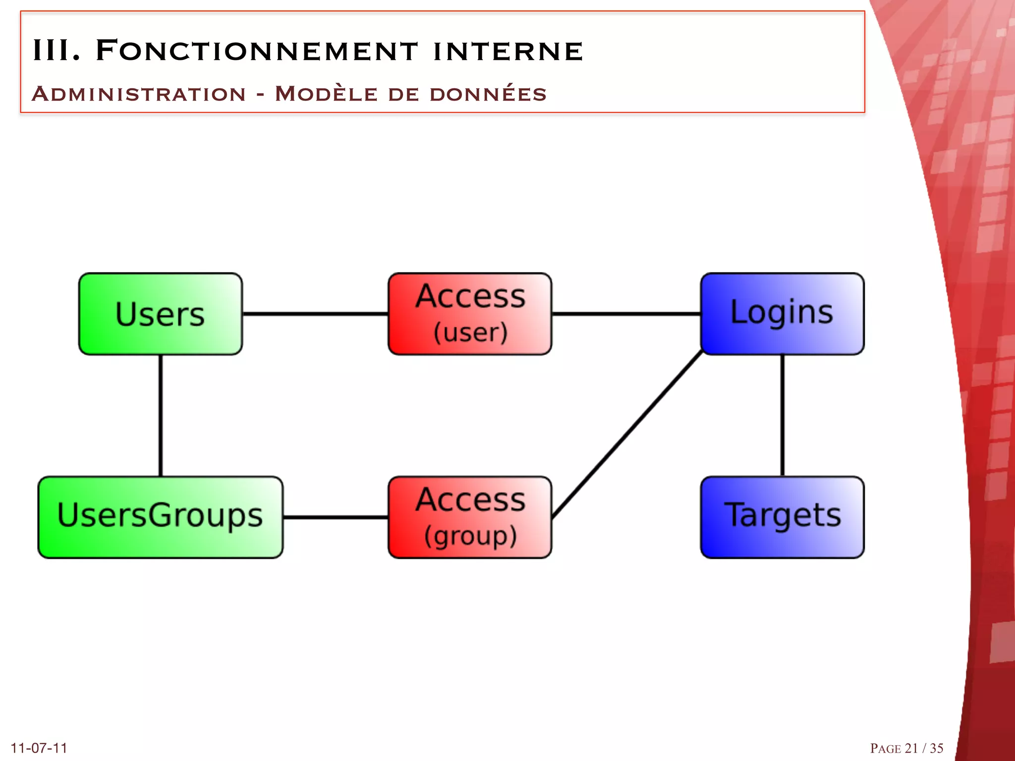 III.  Fonctionnement interne
  Administration - Modèle de données




11-07-11
                              PAGE 21 / 35
 