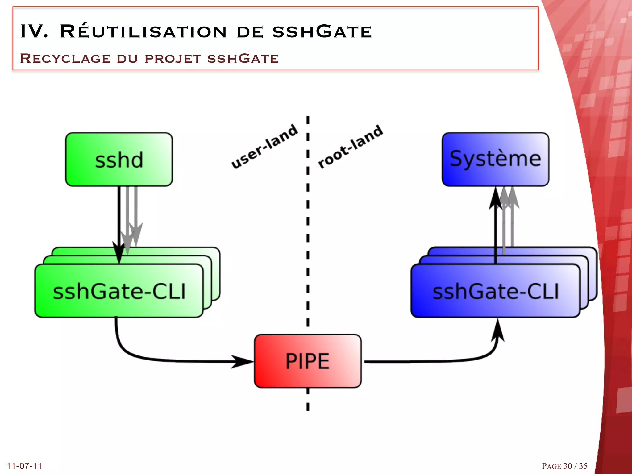 IV.  Réutilisation de sshGate
  Recyclage du projet sshGate




11-07-11
                         PAGE 30 / 35
 
