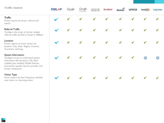 Traffic Analysis
Traffic
Preset reports by direct, referral and
search.

Referral Traffic
Configure the script to further analyze
referral traffic by Paid or Email or Affiliate

Location
Preset reports to know visitors by
location: City, State, Region, Country,
Continent, Lat/Long

System Information
Configure script to understand system
information like browsers, OS, Flash
enabled, Java enabled, Mobile Devices,
Connection speeds, Service provider and
Screen resolutions

Visitor Type
Know visitors by their frequency whether
new visitor or returning visitor

RML+P

 