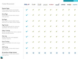 Content Measurement
Popular Pages
Preset reports to know most popular
content by Day, Week, Month and Year

Entry Pages
Preset reports to know where visitors
enter your site.

Exit Pages
Preset reports to know where visitors
leaves your site. Helps in fall-out analysis

Page Funnels
Configurable page paths for conversion
optimization. No resource required

Fallout Tracking
Identify exit pages and set rules to optimize
fall-outs during transaction

Heat map
Identify which links on the page gets
maximum response.

Event Tracking
Track for downloads, form exits on your
pages

A/B Testing
Preset reports to know where visitors
enter your site.

FB Like/Share Widget Analysis
Preset reports to know where visitors
enter your site.

RML+P

 