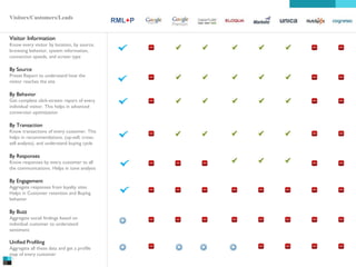 Visitors/Customers/Leads
Visitor Information
Know every visitor by location, by source,
browsing behavior, system information,
connection speeds, and screen type

By Source
Preset Report to understand how the
visitor reaches the site

By Behavior
Get complete click-stream report of every
individual visitor. This helps in advanced
conversion optimization

By Transaction
Know transactions of every customer. This
helps in recommendations, (up-sell, crosssell analysis), and understand buying cycle

By Responses
Know responses by every customer to all
the communications. Helps in tone analysis

By Engagement
Aggregate responses from loyalty sites.
Helps in Customer retention and Buying
behavior

By Buzz
Aggregate social findings based on
individual customer to understand
sentiment

Unified Profiling
Aggregate all these data and get a profile
map of every customer

RML+P

 