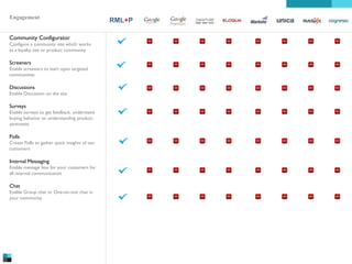 Engagement
Community Configurator
Configure a community site which works
as a loyalty site or product community

Screeners
Enable screeners to start open targeted
communities

Discussions
Enable Discussion on the site

Surveys
Enable surveys to get feedback, understand
buying behavior or understanding product
sentiment

Polls
Create Polls to gather quick insights of our
customers

Internal Messaging
Enable message box for your customers for
all internal communication

Chat
Enable Group chat or One-on-one chat in
your community

RML+P

 