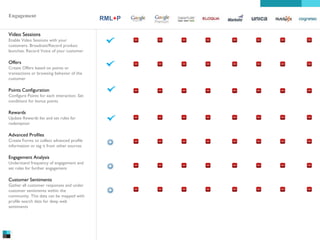 Engagement
Video Sessions
Enable Video Sessions with your
customers. Broadcast/Record product
launches. Record Voice of your customer

Offers
Create Offers based on points or
transactions or browsing behavior of the
customer

Points Configuration
Configure Points for each interaction. Set
conditions for bonus points

Rewards
Update Rewards list and set rules for
redemption

Advanced Profiles
Create Forms to collect advanced profile
information or tag it from other sources

Engagement Analysis
Understand frequency of engagement and
set rules for further engagement

Customer Sentiments
Gather all customer responses and under
customer sentiments within the
community. This data can be mapped with
profile search data for deep web
sentiments

RML+P

 