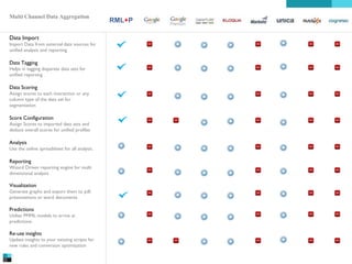 Multi Channel Data Aggregation
Data Import
Import Data from external data sources for
unified analysis and reporting

Data Tagging
Helps in tagging disparate data sets for
unified reporting

Data Scoring
Assign scores to each interaction or any
column type of the data set for
segmentation

Score Configuration
Assign Scores to imported data sets and
deduce overall scores for unified profiles

Analysis
Use the online spreadsheet for all analysis.

Reporting
Wizard Driven reporting engine for multi
dimensional analysis

Visualization
Generate graphs and export them to pdf,
presentations or word documents

Predictions
Utilize PMML models to arrive at
predictions

Re-use insights
Update insights to your existing scripts for
new rules and conversion optimization

RML+P

 