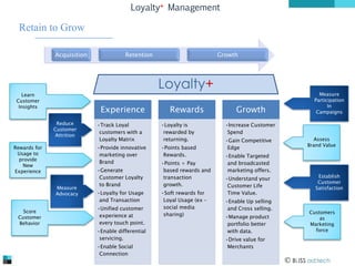 Loyalty+ Management

Retain to Grow
Acquisition

Growth

Loyalty+

Learn
Customer
Insights

Experience
Reduce
Customer
Attrition

Rewards

Measure
Advocacy

•Track Loyal
customers with a
Loyalty Matrix

•Loyalty is
rewarded by
returning.

•Provide innovative
marketing over
Brand

Rewards for
Usage to
provide
New
Experience

Score
Customer
Behavior

Retention

•Points based
Rewards.

•Generate
Customer Loyalty
to Brand
•Loyalty for Usage
and Transaction
•Unified customer
experience at
every touch point.
•Enable differential
servicing.
•Enable Social
Connection

•Points + Pay
based rewards and
transaction
growth.
•Soft rewards for
Loyal Usage (ex –
social media
sharing)

Growth

Measure
Participation
In
Campaigns

•Increase Customer
Spend
•Gain Competitive
Edge
•Enable Targeted
and broadcasted
marketing offers.
•Understand your
Customer Life
Time Value.
•Enable Up selling
and Cross selling.
•Manage product
portfolio better
with data.

Assess
Brand Value

Establish
Customer
Satisfaction

Customers
as
Marketing
force

•Drive value for
Merchants

 BLISS ad:tech

 