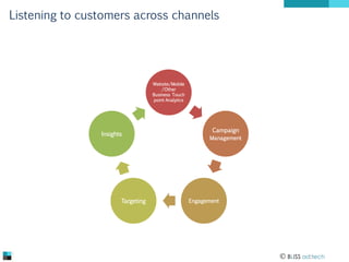 Listening to customers across channels

Website/Mobile
/Other
Business Touch
point Analytics

Insights

Targeting

Campaign
Management

Engagement

 BLISS ad:tech

 