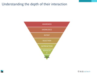 Understanding the depth of their interaction

AWARENESS
KNOWLEDGE
INTENT
SELECTION
SATISFACTION
ADVOCAT
E
LOYAL

 BLISS ad:tech

 