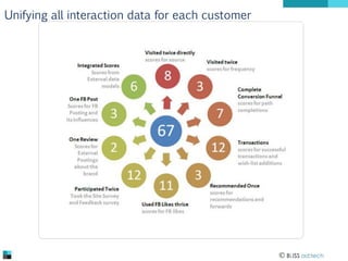 Unifying all interaction data for each customer

 BLISS ad:tech

 