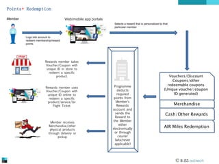 Points+ Redemption
Member

Web/mobile app portals
Selects a reward that is personalized to that
particular member

Logs into account to
redeem membership/reward
points

Rewards member takes
Voucher/Coupon with
unique ID in store to
redeem a specific
product.
Rewards member uses
Voucher/Coupon with
unique ID online to
redeem a specific
product/service/Air
Flight Ticket.

Member receives
Merchandise/other
physical products
through delivery or
pickup

Programme
deducts
required
points from
Member’s
Rewards
account and
sends the
Reward to
the Member
either
electronically
or through
courier
(whichever
applicable)

Vouchers/Discount
Coupons/other
redeemable coupons
(Unique voucher/coupon
ID generated)

Merchandise

Cash/Other Rewards
AIR Miles Redemption

 BLISS ad:tech

 