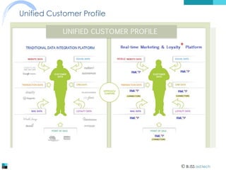Unified Customer Profile

 BLISS ad:tech

 