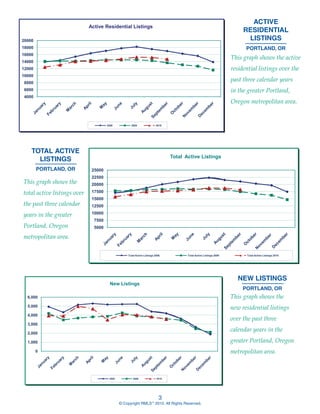 ACTIVE
                             Active Residential Listings
                                                                                                                         RESIDENTIAL
20000                                                                                                                     LISTINGS
18000                                                                                                                     PORTLAND, OR
16000
                                                                                                                    This graph shows the active
14000
12000                                                                                                               residential listings over the
10000
 8000
                                                                                                                    past three calendar years
 6000                                                                                                               in the greater Portland,
 4000
                                                                                                                    Oregon metropolitan area.


                                      2008          2009                2010




    TOTAL ACTIVE
                                                                                Total Active Listings
      LISTINGS
        PORTLAND, OR          25000
                              22500
This graph shows the          20000

total active listings over    17500
                              15000
the past three calendar       12500
                              10000
years in the greater
                               7500
Portland, Oregon               5000

metropolitan area.

                                                  Total Active Listings 2008           Total Active Listings 2009         Total Active Listings 2010




                                                                                                                       NEW LISTINGS
                                        New Listings
                                                                                                                         PORTLAND, OR
  6,000                                                                                                             This graph shows the
  5,000
                                                                                                                    new residential listings
  4,000
                                                                                                                    over the past three
  3,000

  2,000
                                                                                                                    calendar years in the
  1,000                                                                                                             greater Portland, Oregon
        0                                                                                                           metropolitan area.



                                       2008          2009                2010




                                                                           3
                                              © Copyright RMLS™ 2010. All Rights Reserved.
 