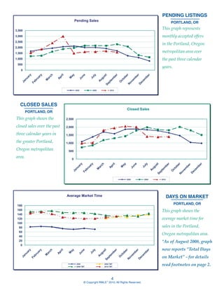 PENDING LISTINGS
                                     Pending Sales
                                                                                                           PORTLAND, OR

3,500
                                                                                                   This graph represents
3,000                                                                                              monthly accepted offers
2,500
                                                                                                   in the Portland, Oregon
2,000
1,500                                                                                              metropolitan area over
1,000                                                                                              the past three calendar
 500
                                                                                                   years.
   0




                                     2008          2009          2010




   CLOSED SALES
                                                                              Closed Sales
        PORTLAND, OR
This graph shows the         2,500

closed sales over the past   2,000

three calendar years in      1,500

the greater Portland,        1,000

Oregon metropolitan           500

area.                           0




                                                                             2008           2009   2010




                             Average Market Time                                                          DAYS ON MARKET
 180
                                                                                                            PORTLAND, OR
 160                                                                                               This graph shows the
 140
 120                                                                                               average market time for
 100
  80                                                                                               sales in the Portland,
  60
  40
                                                                                                   Oregon metropolitan area.
  20                                                                                               *As of August 2008, graph
   0
                                                                                                   now reports “Total Days
                                                                                                   on Market” - for details
                                      2008
                                      2009 TMT
                                                            2008 TMT
                                                            2010 TMT
                                                                                                   read footnotes on page 2.


                                                                  4
                                             © Copyright RMLS™ 2010. All Rights Reserved.
 